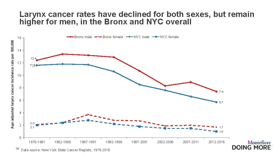 Larynx cancer rates have declined for both sexes, but remain higher for men, in
