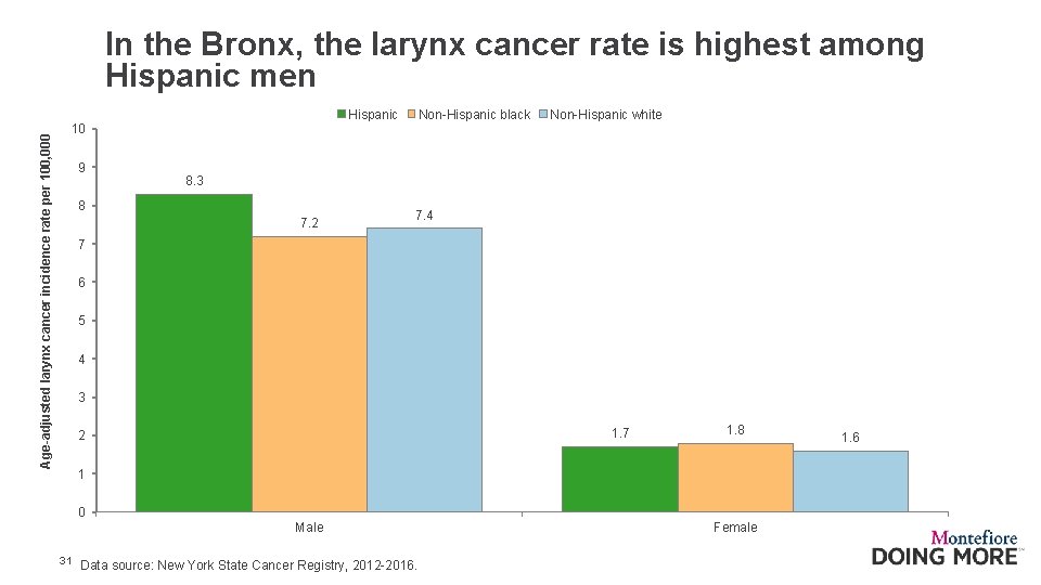 In the Bronx, the larynx cancer rate is highest among Hispanic men Age-adjusted larynx