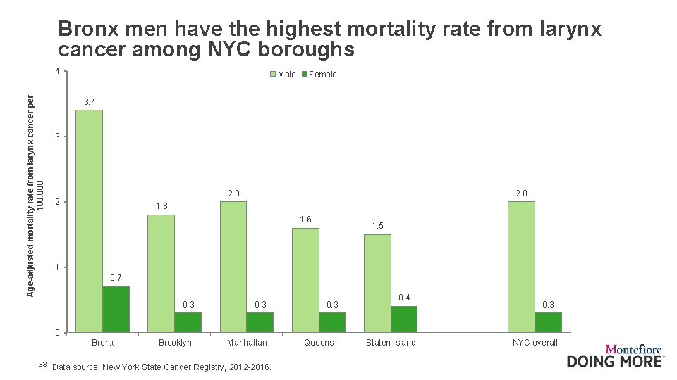 Bronx men have the highest mortality rate from larynx cancer among NYC boroughs Age-adjusted