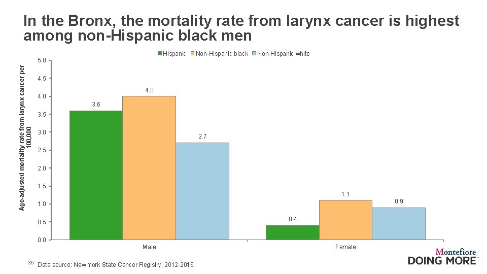 In the Bronx, the mortality rate from larynx cancer is highest among non-Hispanic black