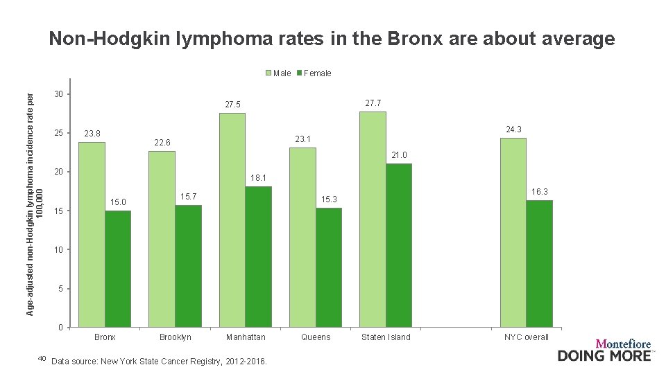 Non-Hodgkin lymphoma rates in the Bronx are about average Age-adjusted non-Hodgkin lymphoma incidence rate