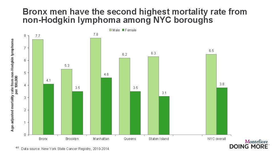 Bronx men have the second highest mortality rate from non-Hodgkin lymphoma among NYC boroughs