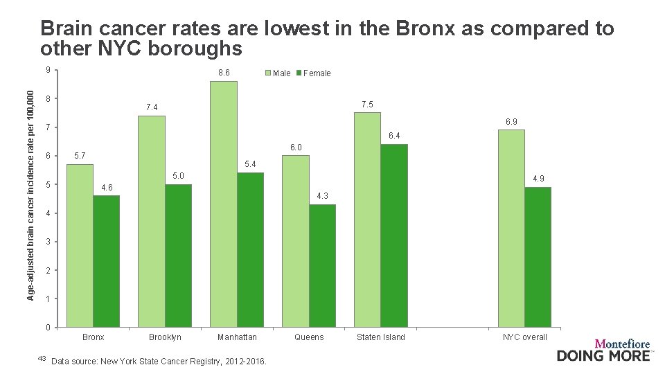 Brain cancer rates are lowest in the Bronx as compared to other NYC boroughs