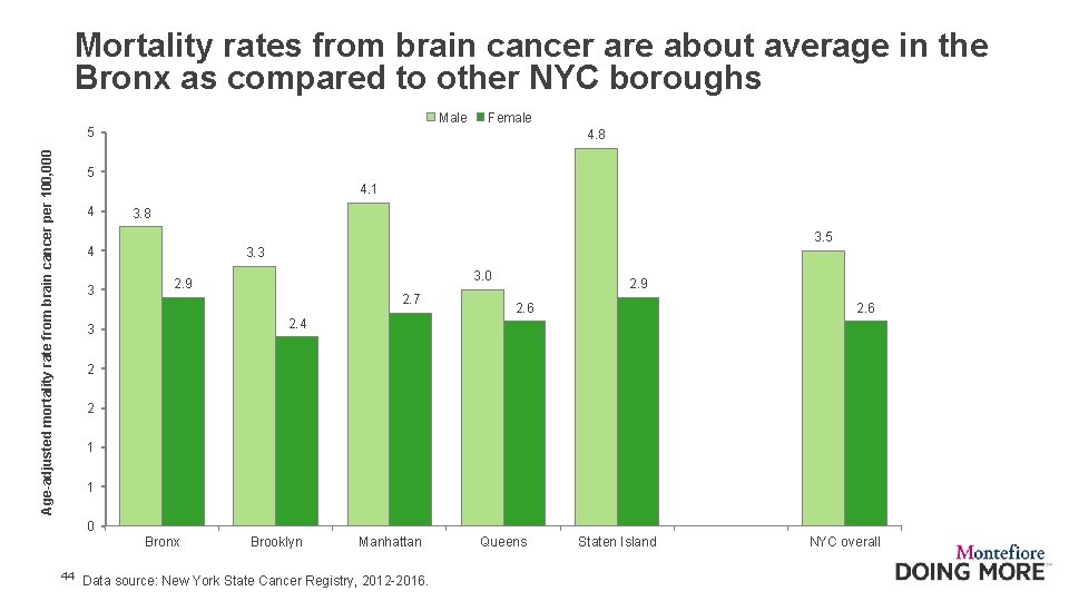 Mortality rates from brain cancer are about average in the Bronx as compared to