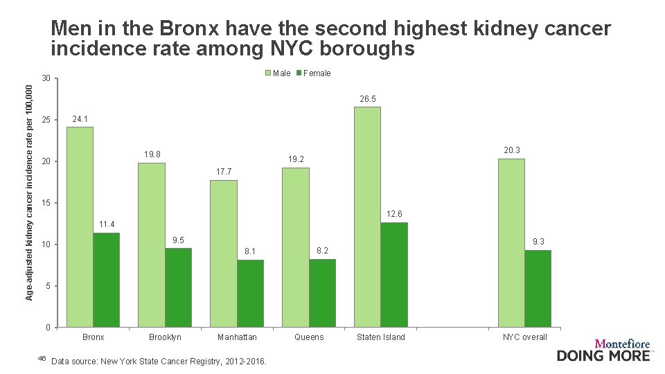 Men in the Bronx have the second highest kidney cancer incidence rate among NYC