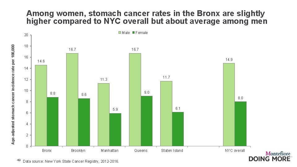 Among women, stomach cancer rates in the Bronx are slightly higher compared to NYC