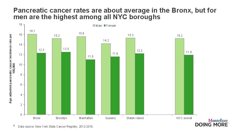 Pancreatic cancer rates are about average in the Bronx, but for men are the