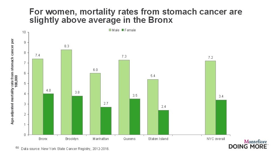 For women, mortality rates from stomach cancer are slightly above average in the Bronx