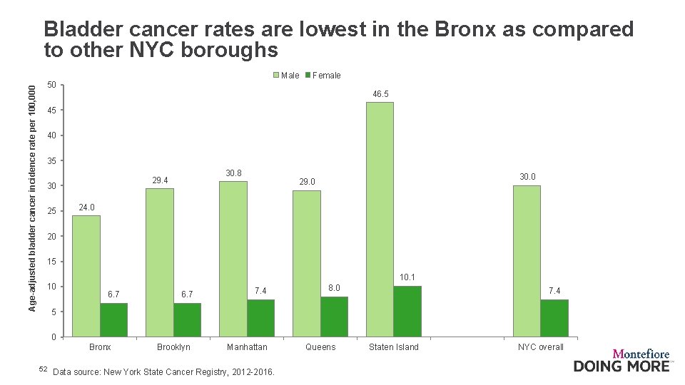 Bladder cancer rates are lowest in the Bronx as compared to other NYC boroughs
