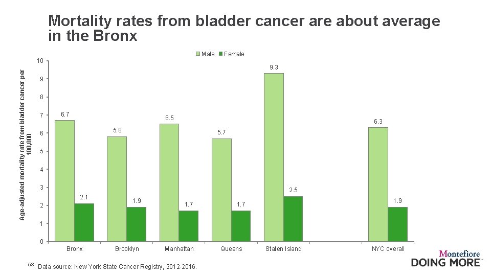 Mortality rates from bladder cancer are about average in the Bronx Male Female Age-adjusted