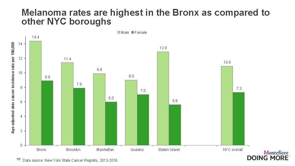 Melanoma rates are highest in the Bronx as compared to other NYC boroughs Male