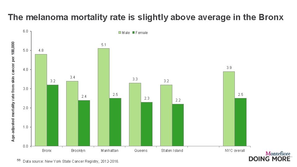 The melanoma mortality rate is slightly above average in the Bronx Age-adjusted mortality rate