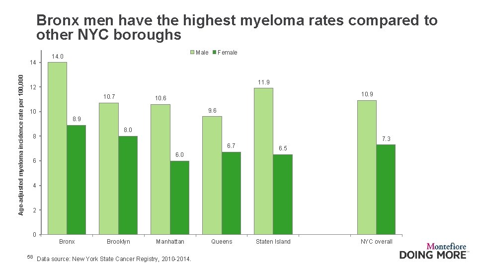 Bronx men have the highest myeloma rates compared to other NYC boroughs Age-adjusted myeloma