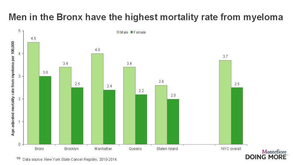Men in the Bronx have the highest mortality rate from myeloma 5 Male Female