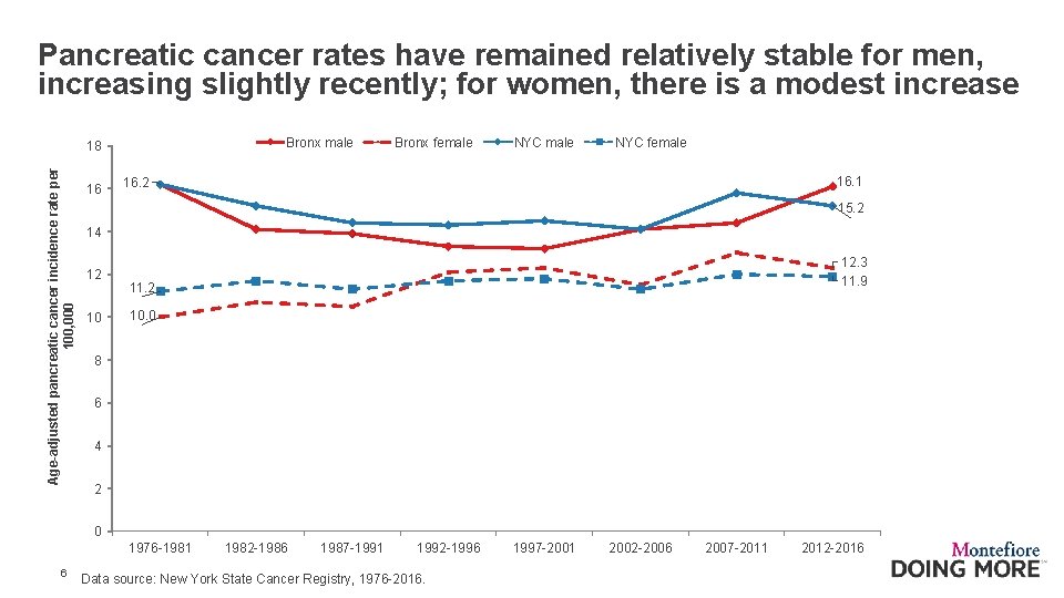 Pancreatic cancer rates have remained relatively stable for men, increasing slightly recently; for women,