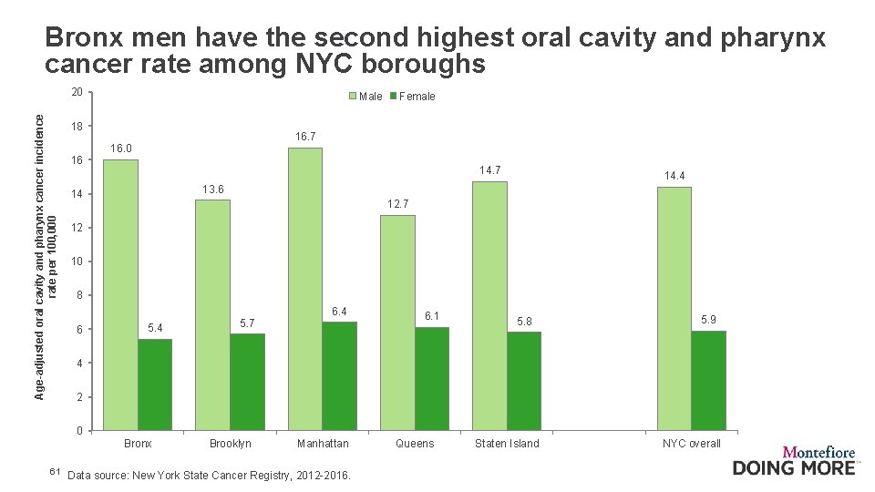 Bronx men have the second highest oral cavity and pharynx cancer rate among NYC