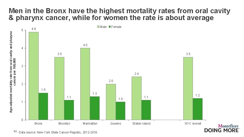 Age-adjusted mortality rate from oral cavity and pharynx cancer per 100, 000 Men in