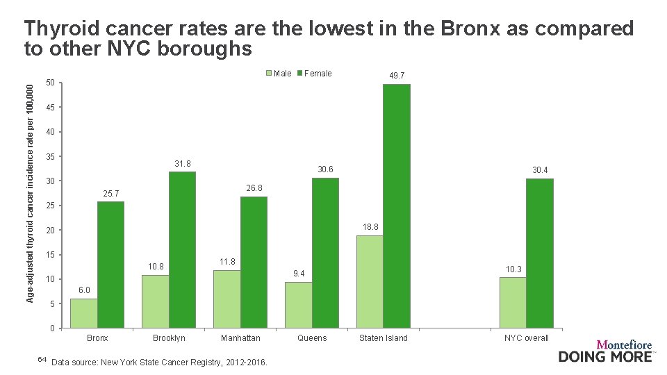 Thyroid cancer rates are the lowest in the Bronx as compared to other NYC