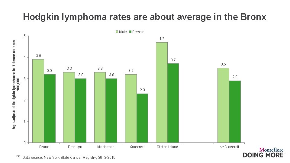 Hodgkin lymphoma rates are about average in the Bronx Male Female Age-adjusted Hodgkin lymphoma