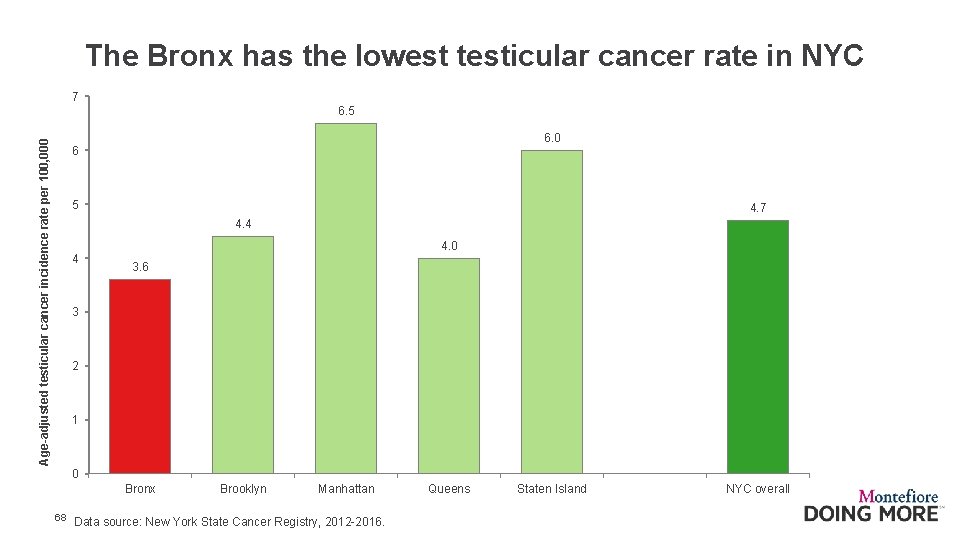 The Bronx has the lowest testicular cancer rate in NYC 7 Age-adjusted testicular cancer