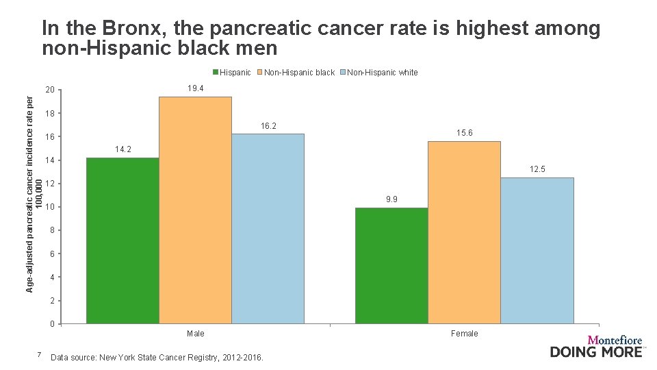 In the Bronx, the pancreatic cancer rate is highest among non-Hispanic black men Hispanic