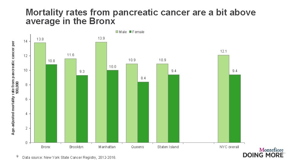 Mortality rates from pancreatic cancer are a bit above average in the Bronx Age-adjusted