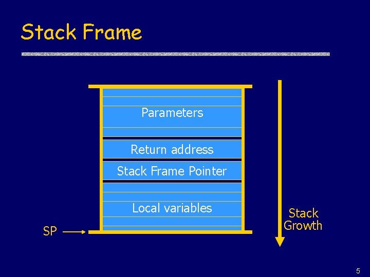 Stack Frame Parameters Return address Stack Frame Pointer Local variables SP Stack Growth 5