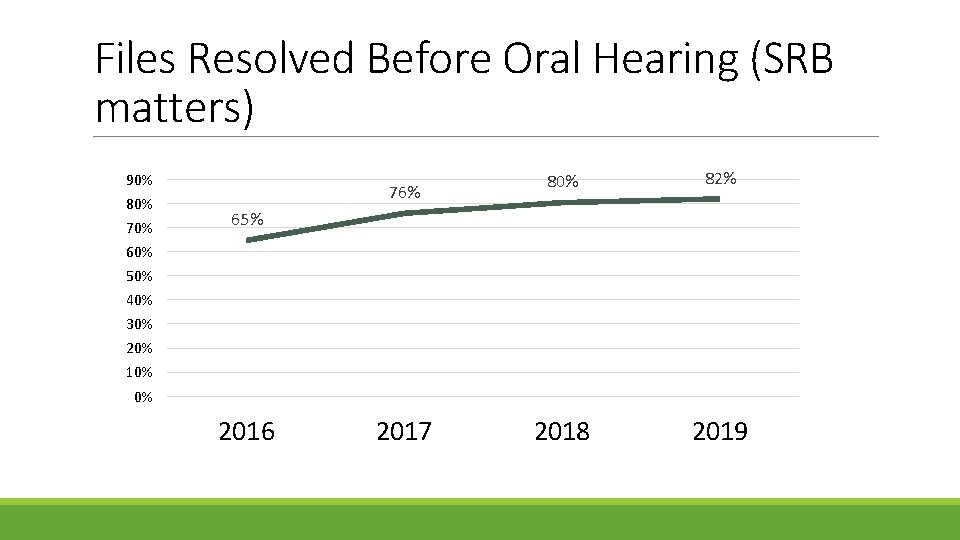 Files Resolved Before Oral Hearing (SRB matters) 90% 80% 76% 80% 82% 2018 2019