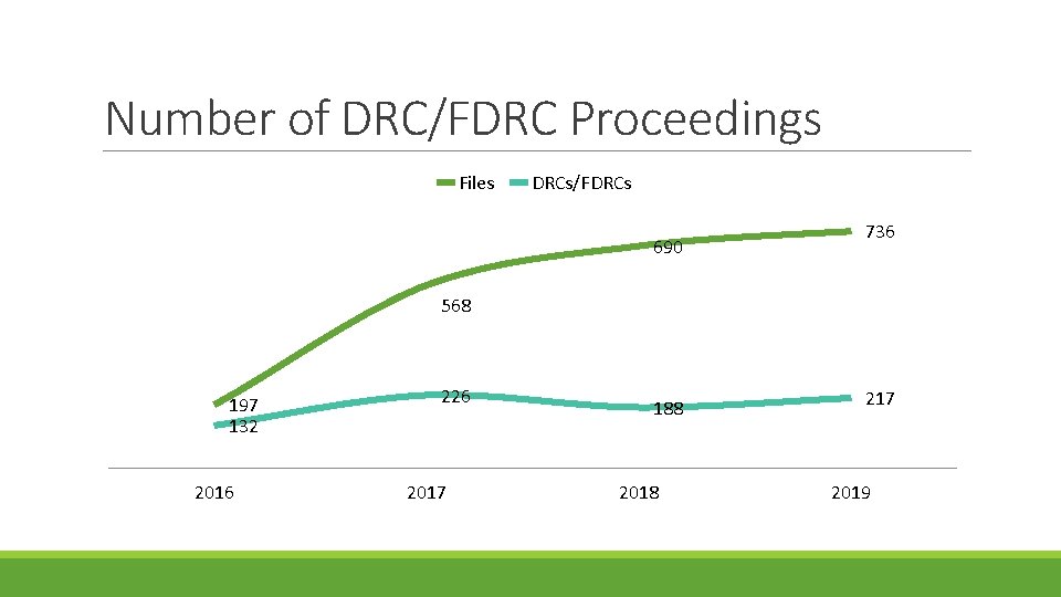 Number of DRC/FDRC Proceedings Files DRCs/FDRCs 690 736 568 197 132 2016 226 2017