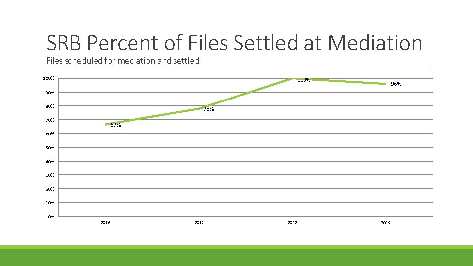 SRB Percent of Files Settled at Mediation Files scheduled for mediation and settled 100%