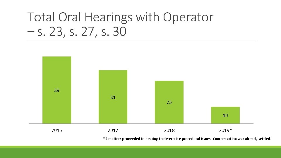 Total Oral Hearings with Operator – s. 23, s. 27, s. 30 39 31