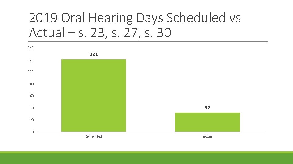 2019 Oral Hearing Days Scheduled vs Actual – s. 23, s. 27, s. 30