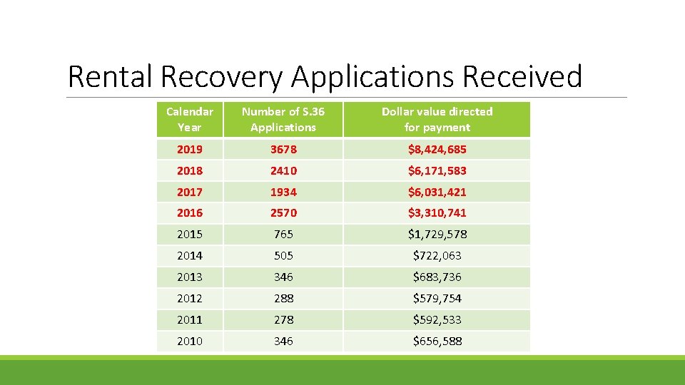  Rental Recovery Applications Received Calendar Year Number of S. 36 Applications Dollar value