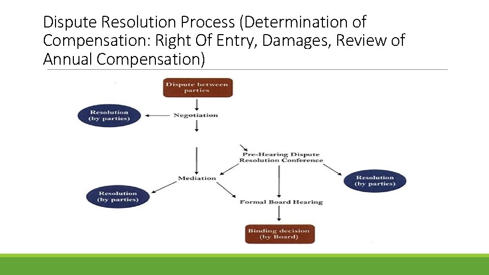 Dispute Resolution Process (Determination of Compensation: Right Of Entry, Damages, Review of Annual Compensation)