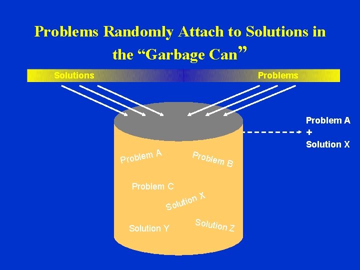 Problems Randomly Attach to Solutions in the “Garbage Can” Solutions Problem A + Solution Problems Randomly Attach to Solutions in the “Garbage Can” Solutions Problem A + Solution