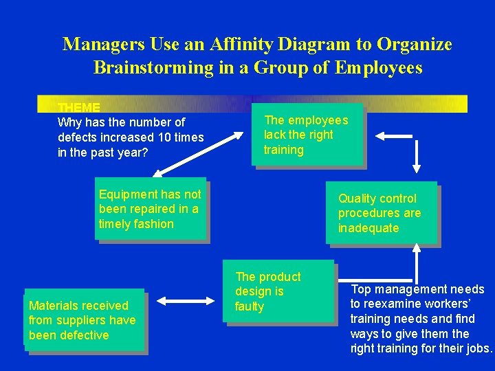 Managers Use an Affinity Diagram to Organize Brainstorming in a Group of Employees THEME