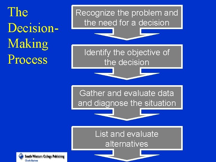 The Decision. Making Process Recognize the problem and the need for a decision Identify The Decision. Making Process Recognize the problem and the need for a decision Identify