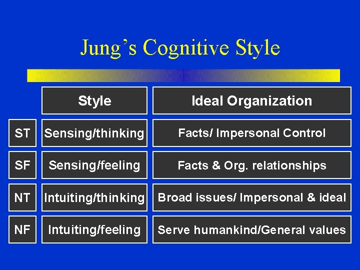 Jung’s Cognitive Style Ideal Organization ST Sensing/thinking Facts/ Impersonal Control SF Sensing/feeling Facts & Jung’s Cognitive Style Ideal Organization ST Sensing/thinking Facts/ Impersonal Control SF Sensing/feeling Facts &