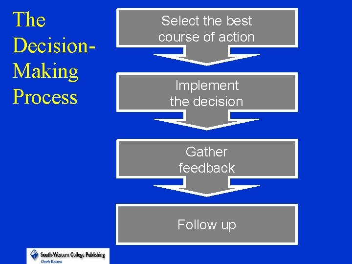 The Decision. Making Process Select the best course of action Implement the decision Gather