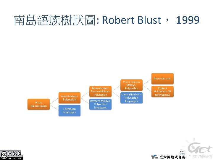 南島語族樹狀圖: Robert Blust， 1999 