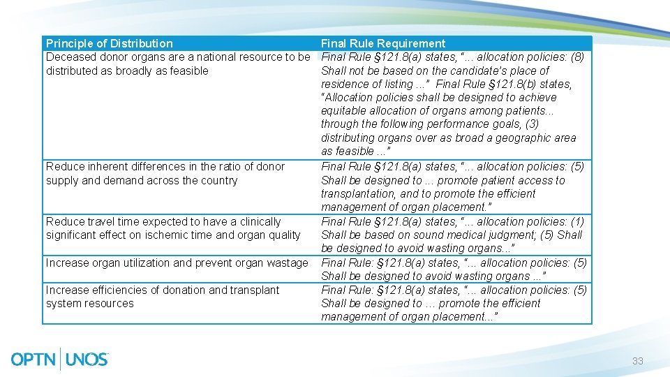 Principle of Distribution Final Rule Requirement Deceased donor organs are a national resource to