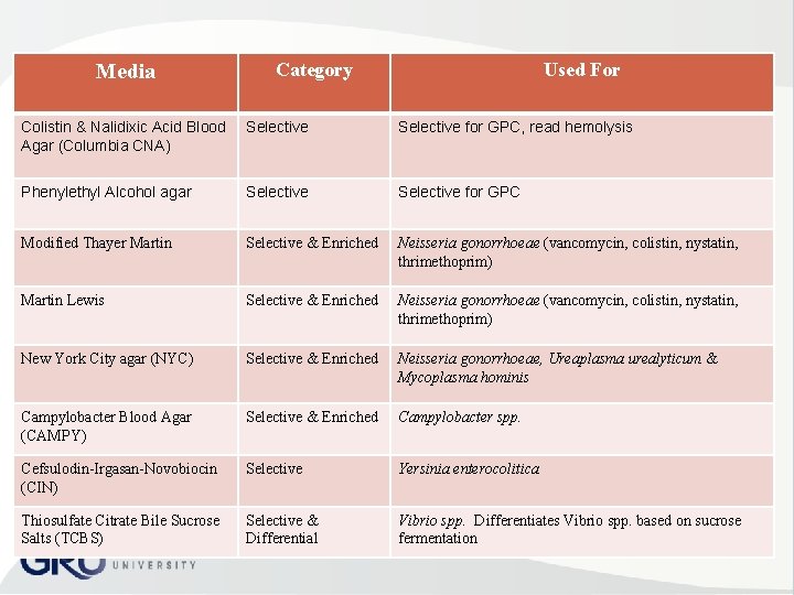 Media Category Used For Colistin & Nalidixic Acid Blood Agar (Columbia CNA) Selective for