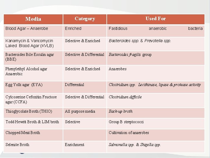 Media Category Used For Blood Agar – Anaerobe Enriched Fastidious Kanamycin & Vancomycin Laked