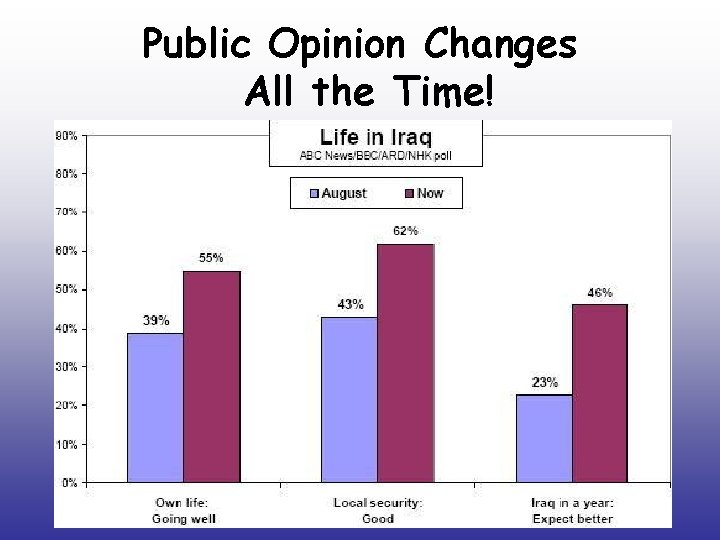 Public Opinion Changes All the Time! 