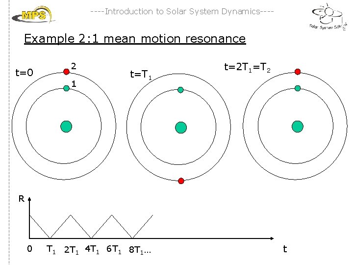----Introduction to Solar System Dynamics---- Example 2: 1 mean motion resonance t=0 2 1