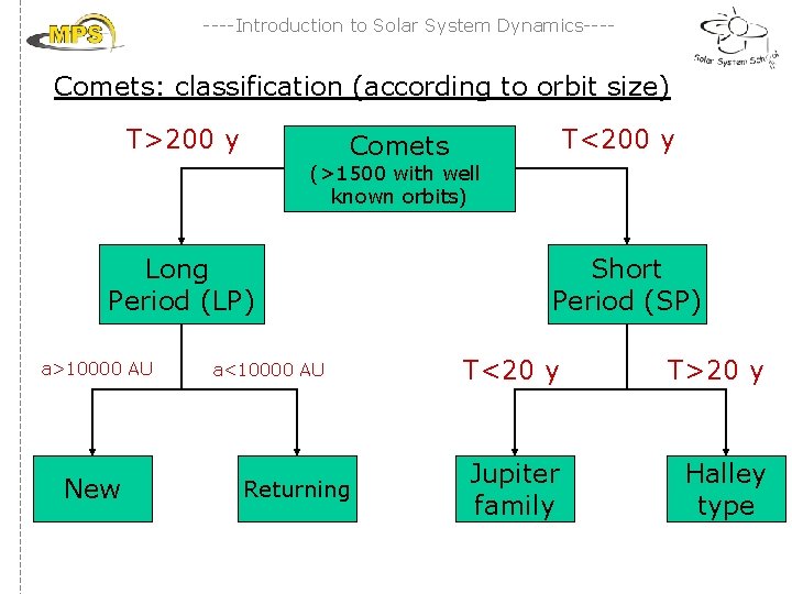 ----Introduction to Solar System Dynamics---- Comets: classification (according to orbit size) T>200 y T<200