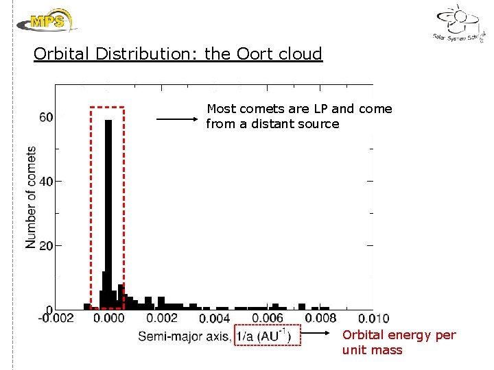 Orbital Distribution: the Oort cloud Most comets are LP and come from a distant