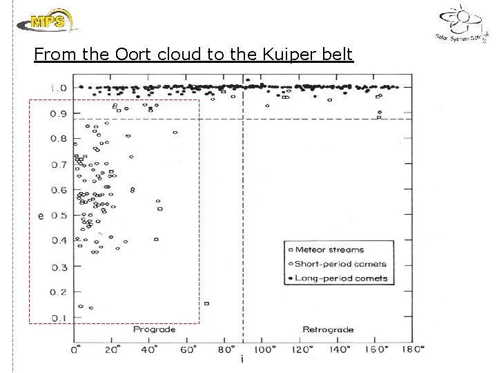 From the Oort cloud to the Kuiper belt 