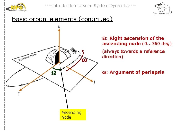 ----Introduction to Solar System Dynamics---- Basic orbital elements (continued) Ω: Right ascension of the