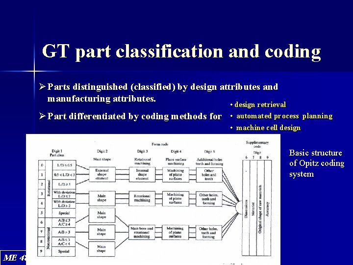 GT part classification and coding Ø Parts distinguished (classified) by design attributes and manufacturing GT part classification and coding Ø Parts distinguished (classified) by design attributes and manufacturing
